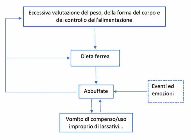 bulimia cause e fattori di mantenimento